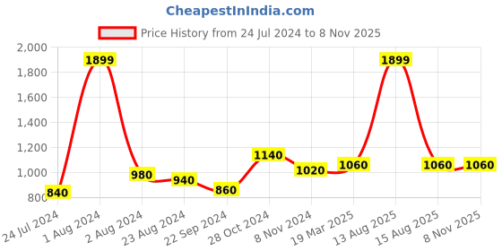 myntra.com W Women Green Floral Printed Culottes Trousers w Price History Graph from 24 Jul 2024 to 3 Nov 2025