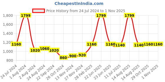 myntra.com W Women Green Floral Printed Trousers w Price History Graph from 24 Jul 2024 to 31 Oct 2025