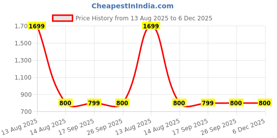 myntra.com W Women Green Geometric Embellished Keyhole Neck Flared Sleeves Kurta Price History Graph from 13 Aug 2025 to 5 Dec 2025