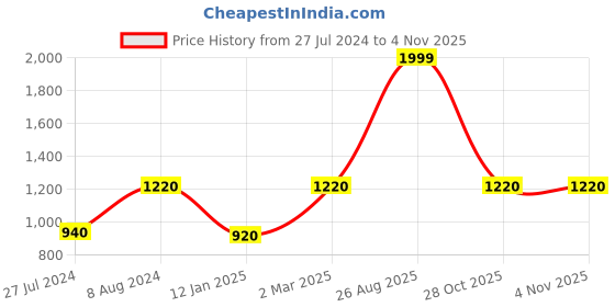 myntra.com W Women Green Organic Cotton Printed Casual Shirt w Price History Graph from 27 Jul 2024 to 2 Nov 2025