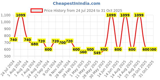 myntra.com W Women Green Slim Fit Pleated Trousers w Price History Graph from 24 Jul 2024 to 31 Oct 2025