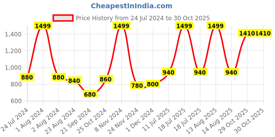 myntra.com W Women Green Slim Fit Trousers w Price History Graph from 24 Jul 2024 to 29 Oct 2025