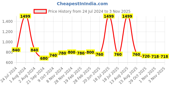 myntra.com W Women Green Solid AW-22 Trousers w Price History Graph from 24 Jul 2024 to 1 Nov 2025