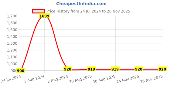 myntra.com W Women Green Solid Shantung Parallel Pants w Price History Graph from 24 Jul 2024 to 26 Nov 2025