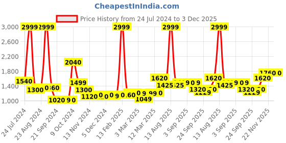 myntra.com W Women Green Striped Longline Open Front Jacket With Embroidered w Price History Graph from 24 Jul 2024 to 3 Dec 2025