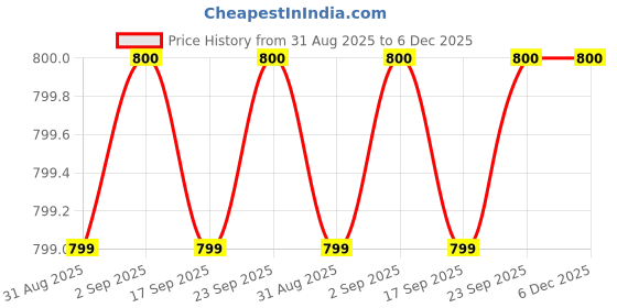 myntra.com W Women Grey & Blue Geometric Printed Kurta Price History Graph from 31 Aug 2025 to 5 Dec 2025