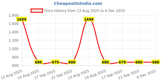 myntra.com W Women Grey & Pink Printed Straight Kurta Price History Graph from 13 Aug 2025 to 6 Dec 2025