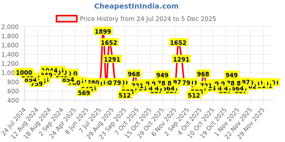 myntra.com W Women Grey Floral Printed Handloom Kurta w Price History Graph from 24 Jul 2024 to 5 Dec 2025