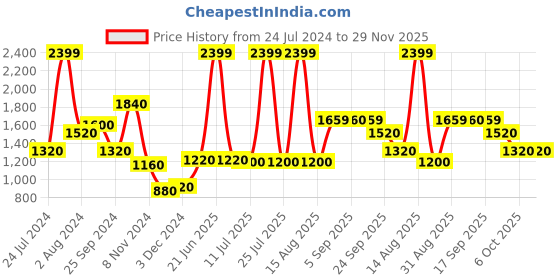 myntra.com W Women Grey Geometric Printed Thread Work Kurta w Price History Graph from 24 Jul 2024 to 29 Nov 2025