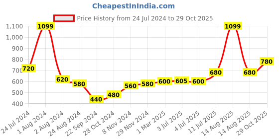 myntra.com W Women Grey Slim Fit Mid-Rise Trousers w Price History Graph from 24 Jul 2024 to 29 Oct 2025
