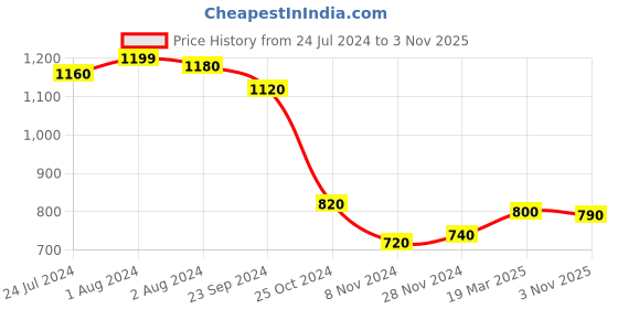 myntra.com W Women Grey Slim Fit Trousers w Price History Graph from 24 Jul 2024 to 3 Nov 2025
