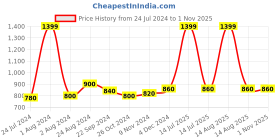 myntra.com W Women Grey Slim Fit Trousers w Price History Graph from 24 Jul 2024 to 31 Oct 2025