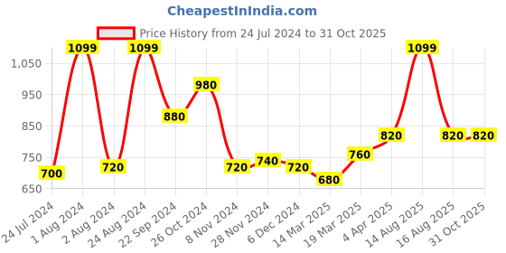myntra.com W Women Grey Slim Fit Trousers w Price History Graph from 24 Jul 2024 to 31 Oct 2025