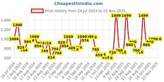 myntra.com W Women Grey Solid Roll-Up Sleeves Pathani Kurta w Price History Graph from 24 Jul 2024 to 23 Nov 2025