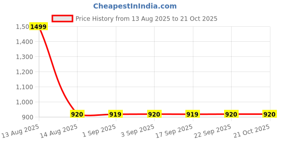 myntra.com W Women Grey Thread Work Kurta Price History Graph from 13 Aug 2025 to 20 Oct 2025