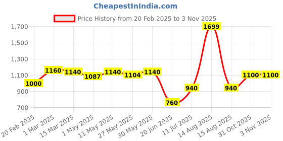 myntra.com W Women High Rise Straight-Fit Trousers Price History Graph from 20 Feb 2025 to 2 Nov 2025