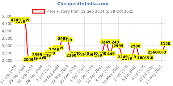 myntra.com W Women Lavender & White Striped Embroidered Top with Trousers Price History Graph from 19 Sep 2024 to 29 Oct 2025