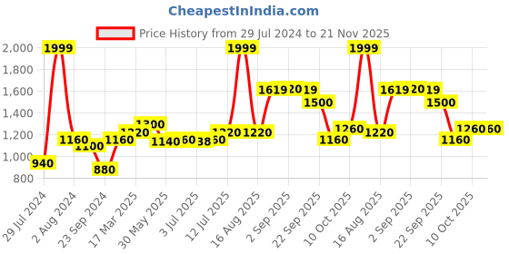 myntra.com W Women Lime Green Ethnic Motifs Yoke Design Keyhole Neck Thread Work Indie Prints Kurta w Price History Graph from 29 Jul 2024 to 20 Nov 2025