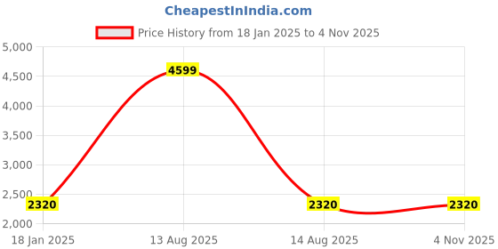 myntra.com W Women Longline Cardigan Price History Graph from 18 Jan 2025 to 3 Nov 2025