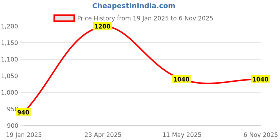 myntra.com W Women Loose Fit Trouser w Price History Graph from 19 Jan 2025 to 5 Nov 2025
