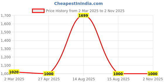 myntra.com W Women Low-Rise Flared Trousers Price History Graph from 2 Mar 2025 to 1 Nov 2025