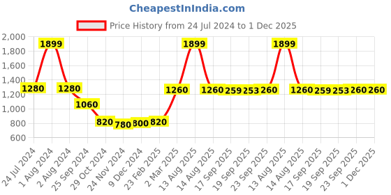 myntra.com W Women Magenta Embellished Kurta w Price History Graph from 24 Jul 2024 to 1 Dec 2025