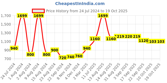 myntra.com W Women Magenta Printed Flared Ethnic Palazzos w Price History Graph from 24 Jul 2024 to 17 Oct 2025