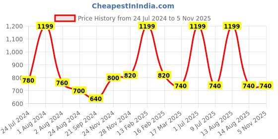 myntra.com W Women Magenta Slim Fit Trousers w Price History Graph from 24 Jul 2024 to 3 Nov 2025