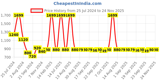 myntra.com W Women Magenta Solid Flared Palazzos w Price History Graph from 25 Jul 2024 to 24 Nov 2025