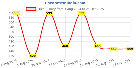 myntra.com W Women Magenta Solid Leggings w Price History Graph from 1 Aug 2024 to 25 Oct 2025