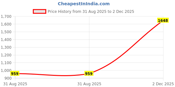myntra.com W Women Maroon & Golden Printed Straight Kurta With Satin Finish Price History Graph from 31 Aug 2025 to 2 Dec 2025