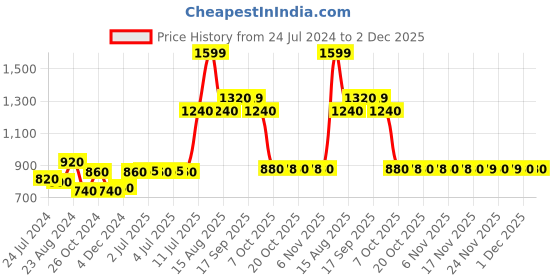 myntra.com W Women Maroon Ethnic Motifs Printed Multiple Slits Kurta w Price History Graph from 24 Jul 2024 to 2 Dec 2025