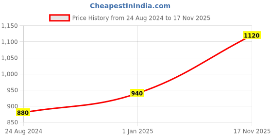 myntra.com W Women Maroon Kurta Price History Graph from 24 Aug 2024 to 17 Nov 2025