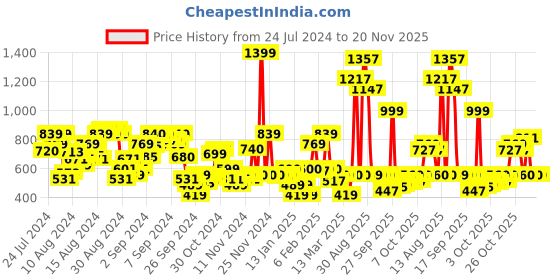 myntra.com W Women Mauve & Orange Liva Printed Keyhole Neck Kurta w Price History Graph from 24 Jul 2024 to 20 Nov 2025