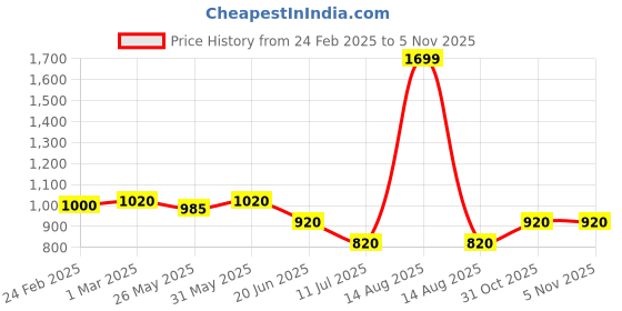 myntra.com W Women Mid Rise Fit & Flared Trousers Price History Graph from 24 Feb 2025 to 2 Nov 2025