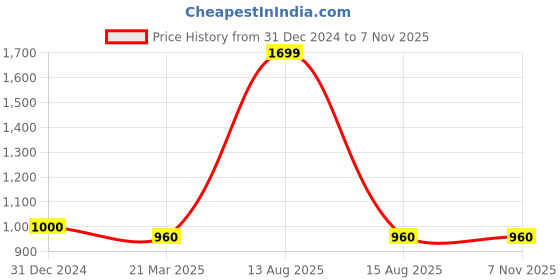 myntra.com W Women Mid-Rise Loose Fit Trousers w Price History Graph from 31 Dec 2024 to 2 Nov 2025