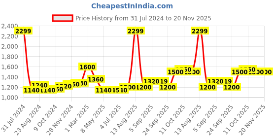 myntra.com W Women Mid-Rise Overlapping Dhotis Pants w Price History Graph from 31 Jul 2024 to 20 Nov 2025