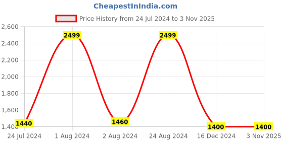 myntra.com folk song W Women Mid-Rise Pleated Regular Fit Parallel Trouser folk song Price History Graph from 24 Jul 2024 to 1 Nov 2025