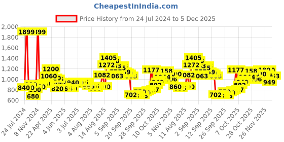 myntra.com W Women Mid-Rise Regular Fit Parallel Trousers w Price History Graph from 24 Jul 2024 to 5 Dec 2025