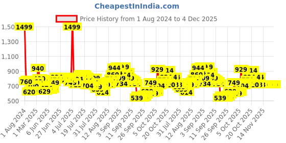 myntra.com W Women Mid-Rise Regular Fit Parallel Trousers w Price History Graph from 1 Aug 2024 to 4 Dec 2025