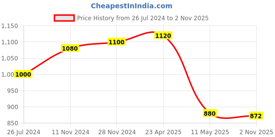 myntra.com W Women Mid-Rise Regular Fit Trousers w Price History Graph from 26 Jul 2024 to 2 Nov 2025