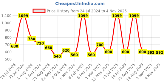 myntra.com W Women Mid-Rise Slim Fit Trousers w Price History Graph from 24 Jul 2024 to 2 Nov 2025