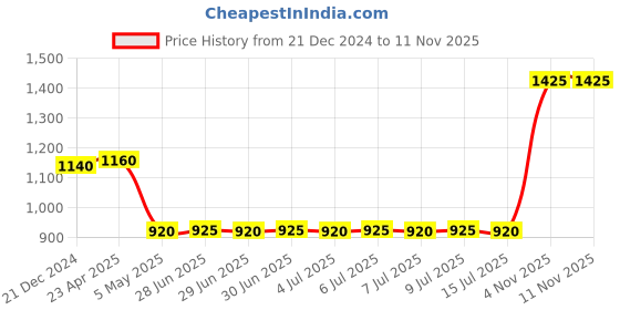 myntra.com W Women Mid-Rise Straight Fit Parallel Trouser w Price History Graph from 21 Dec 2024 to 9 Nov 2025