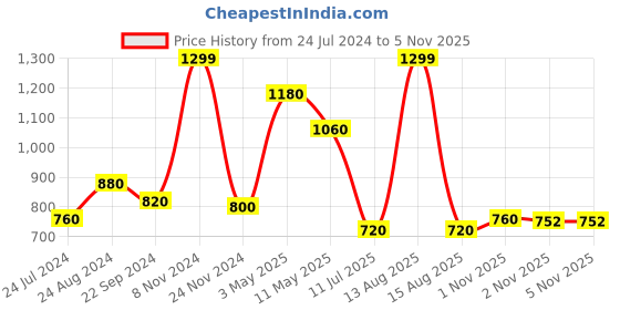 myntra.com W Women Mid Rise Straight Fit Plain Parallel Trousers w Price History Graph from 24 Jul 2024 to 2 Nov 2025