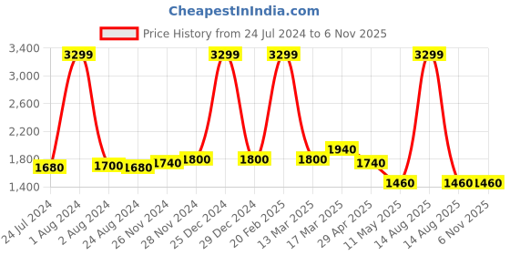 myntra.com W Women Mid Rise Straight Fit Plain Parallel Trousers w Price History Graph from 24 Jul 2024 to 4 Nov 2025