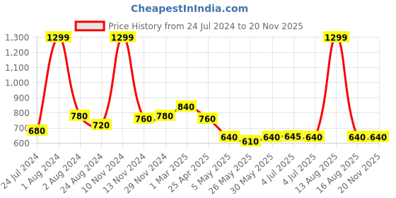myntra.com W Women Mid Rise Straight Fit Plain Parallel Trousers w Price History Graph from 24 Jul 2024 to 17 Nov 2025