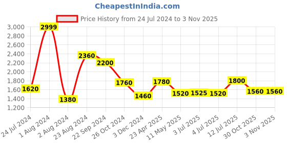 myntra.com W Women Mid-Rise Straight Fit Pleated Trousers w Price History Graph from 24 Jul 2024 to 2 Nov 2025