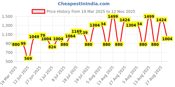 myntra.com W Women Mid Rise Straight Fit Regular Trousers w Price History Graph from 19 Mar 2025 to 12 Nov 2025