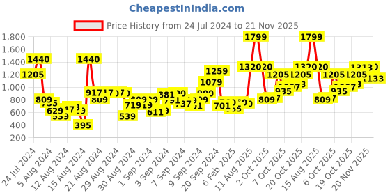 myntra.com W Women Multicoloured Printed Kurta w Price History Graph from 24 Jul 2024 to 21 Nov 2025