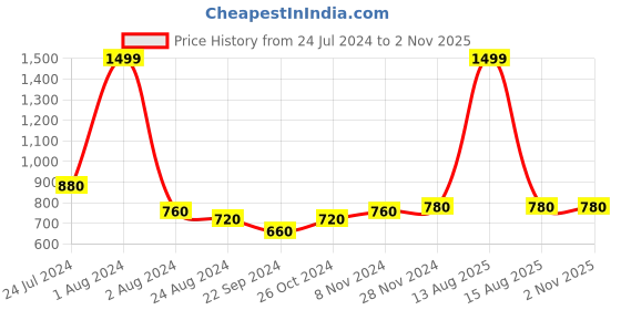 myntra.com W Women Mustard Brown & White Flared Striped Parallel Trousers w Price History Graph from 24 Jul 2024 to 1 Nov 2025
